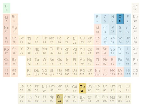 Periodic table location