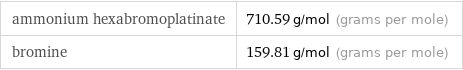 ammonium hexabromoplatinate | 710.59 g/mol (grams per mole) bromine | 159.81 g/mol (grams per mole)