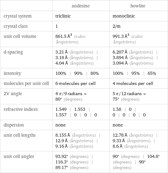  | andesine | howlite crystal system | triclinic | monoclinic crystal class | 1 | 2/m unit cell volume | 861.5 Å^3 (cubic ångströms) | 991.3 Å^3 (cubic ångströms) d-spacing | 3.21 Å (ångströms) | 3.18 Å (ångströms) | 4.04 Å (ångströms) | 6.207 Å (ångströms) | 3.894 Å (ångströms) | 3.094 Å (ångströms) intensity | 100% | 90% | 80% | 100% | 95% | 65% molecules per unit cell | 6 molecules per cell | 4 molecules per cell 2V angle | 4 π/9 radians≈80° (degrees) | 5 π/12 radians≈75° (degrees) refractive indices | 1.549 | 1.553 | 1.557 | 0 | 0 | 0 | 1.58 | 0 | 0 | 0 | 0 | 0 dispersion | none | none unit cell lengths | 8.155 Å (ångströms) | 12.9 Å (ångströms) | 9.16 Å (ångströms) | 12.78 Å (ångströms) | 9.33 Å (ångströms) | 8.6 Å (ångströms) unit cell angles | 93.92° (degrees) | 116.3° (degrees) | 89.17° (degrees) | 90° (degrees) | 104.8° (degrees) | 90° (degrees)