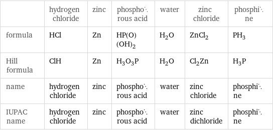  | hydrogen chloride | zinc | phosphorous acid | water | zinc chloride | phosphine formula | HCl | Zn | HP(O)(OH)_2 | H_2O | ZnCl_2 | PH_3 Hill formula | ClH | Zn | H_3O_3P | H_2O | Cl_2Zn | H_3P name | hydrogen chloride | zinc | phosphorous acid | water | zinc chloride | phosphine IUPAC name | hydrogen chloride | zinc | phosphorous acid | water | zinc dichloride | phosphine