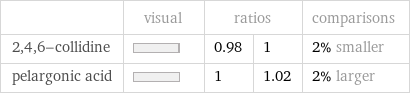  | visual | ratios | | comparisons 2, 4, 6-collidine | | 0.98 | 1 | 2% smaller pelargonic acid | | 1 | 1.02 | 2% larger