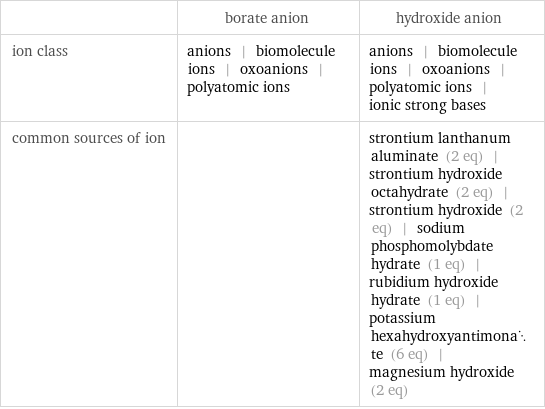  | borate anion | hydroxide anion ion class | anions | biomolecule ions | oxoanions | polyatomic ions | anions | biomolecule ions | oxoanions | polyatomic ions | ionic strong bases common sources of ion | | strontium lanthanum aluminate (2 eq) | strontium hydroxide octahydrate (2 eq) | strontium hydroxide (2 eq) | sodium phosphomolybdate hydrate (1 eq) | rubidium hydroxide hydrate (1 eq) | potassium hexahydroxyantimonate (6 eq) | magnesium hydroxide (2 eq)