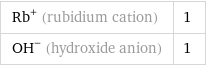 Rb^+ (rubidium cation) | 1 (OH)^- (hydroxide anion) | 1