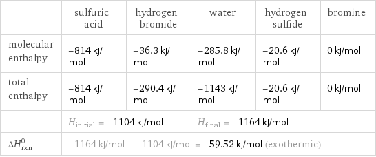  | sulfuric acid | hydrogen bromide | water | hydrogen sulfide | bromine molecular enthalpy | -814 kJ/mol | -36.3 kJ/mol | -285.8 kJ/mol | -20.6 kJ/mol | 0 kJ/mol total enthalpy | -814 kJ/mol | -290.4 kJ/mol | -1143 kJ/mol | -20.6 kJ/mol | 0 kJ/mol  | H_initial = -1104 kJ/mol | | H_final = -1164 kJ/mol | |  ΔH_rxn^0 | -1164 kJ/mol - -1104 kJ/mol = -59.52 kJ/mol (exothermic) | | | |  