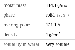 molar mass | 114.1 g/mol phase | solid (at STP) melting point | 131.1 °C density | 1 g/cm^3 solubility in water | very soluble