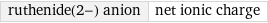 ruthenide(2-) anion | net ionic charge