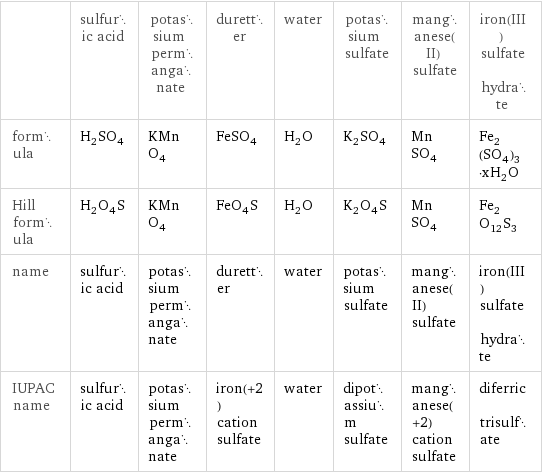  | sulfuric acid | potassium permanganate | duretter | water | potassium sulfate | manganese(II) sulfate | iron(III) sulfate hydrate formula | H_2SO_4 | KMnO_4 | FeSO_4 | H_2O | K_2SO_4 | MnSO_4 | Fe_2(SO_4)_3·xH_2O Hill formula | H_2O_4S | KMnO_4 | FeO_4S | H_2O | K_2O_4S | MnSO_4 | Fe_2O_12S_3 name | sulfuric acid | potassium permanganate | duretter | water | potassium sulfate | manganese(II) sulfate | iron(III) sulfate hydrate IUPAC name | sulfuric acid | potassium permanganate | iron(+2) cation sulfate | water | dipotassium sulfate | manganese(+2) cation sulfate | diferric trisulfate