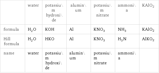  | water | potassium hydroxide | aluminum | potassium nitrate | ammonia | KAlO2 formula | H_2O | KOH | Al | KNO_3 | NH_3 | KAlO2 Hill formula | H_2O | HKO | Al | KNO_3 | H_3N | AlKO2 name | water | potassium hydroxide | aluminum | potassium nitrate | ammonia | 