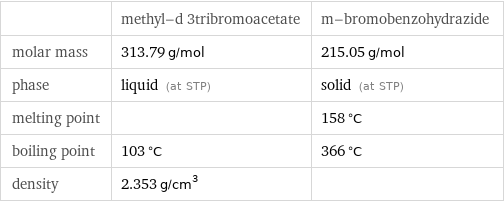  | methyl-d 3tribromoacetate | m-bromobenzohydrazide molar mass | 313.79 g/mol | 215.05 g/mol phase | liquid (at STP) | solid (at STP) melting point | | 158 °C boiling point | 103 °C | 366 °C density | 2.353 g/cm^3 | 