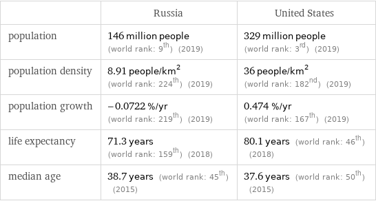  | Russia | United States population | 146 million people (world rank: 9th) (2019) | 329 million people (world rank: 3rd) (2019) population density | 8.91 people/km^2 (world rank: 224th) (2019) | 36 people/km^2 (world rank: 182nd) (2019) population growth | -0.0722 %/yr (world rank: 219th) (2019) | 0.474 %/yr (world rank: 167th) (2019) life expectancy | 71.3 years (world rank: 159th) (2018) | 80.1 years (world rank: 46th) (2018) median age | 38.7 years (world rank: 45th) (2015) | 37.6 years (world rank: 50th) (2015)