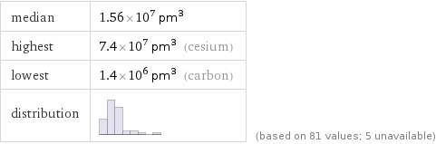 median | 1.56×10^7 pm^3 highest | 7.4×10^7 pm^3 (cesium) lowest | 1.4×10^6 pm^3 (carbon) distribution | | (based on 81 values; 5 unavailable)