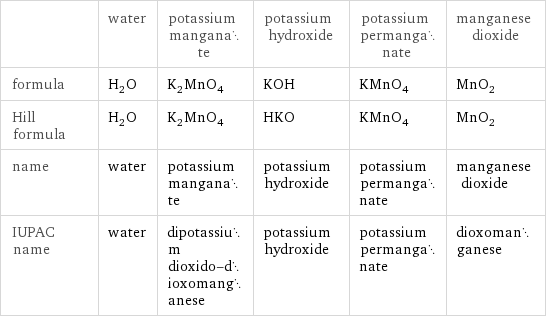  | water | potassium manganate | potassium hydroxide | potassium permanganate | manganese dioxide formula | H_2O | K_2MnO_4 | KOH | KMnO_4 | MnO_2 Hill formula | H_2O | K_2MnO_4 | HKO | KMnO_4 | MnO_2 name | water | potassium manganate | potassium hydroxide | potassium permanganate | manganese dioxide IUPAC name | water | dipotassium dioxido-dioxomanganese | potassium hydroxide | potassium permanganate | dioxomanganese