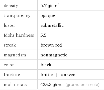 density | 6.7 g/cm^3 transparency | opaque luster | submetallic Mohs hardness | 5.5 streak | brown red magnetism | nonmagnetic color | black fracture | brittle | uneven molar mass | 425.3 g/mol (grams per mole)