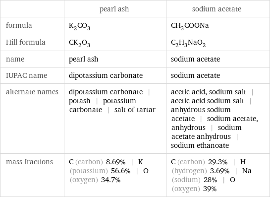  | pearl ash | sodium acetate formula | K_2CO_3 | CH_3COONa Hill formula | CK_2O_3 | C_2H_3NaO_2 name | pearl ash | sodium acetate IUPAC name | dipotassium carbonate | sodium acetate alternate names | dipotassium carbonate | potash | potassium carbonate | salt of tartar | acetic acid, sodium salt | acetic acid sodium salt | anhydrous sodium acetate | sodium acetate, anhydrous | sodium acetate anhydrous | sodium ethanoate mass fractions | C (carbon) 8.69% | K (potassium) 56.6% | O (oxygen) 34.7% | C (carbon) 29.3% | H (hydrogen) 3.69% | Na (sodium) 28% | O (oxygen) 39%