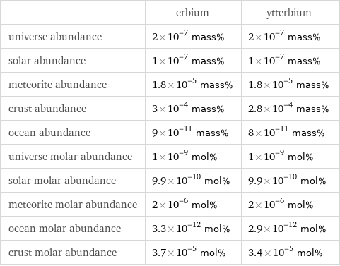  | erbium | ytterbium universe abundance | 2×10^-7 mass% | 2×10^-7 mass% solar abundance | 1×10^-7 mass% | 1×10^-7 mass% meteorite abundance | 1.8×10^-5 mass% | 1.8×10^-5 mass% crust abundance | 3×10^-4 mass% | 2.8×10^-4 mass% ocean abundance | 9×10^-11 mass% | 8×10^-11 mass% universe molar abundance | 1×10^-9 mol% | 1×10^-9 mol% solar molar abundance | 9.9×10^-10 mol% | 9.9×10^-10 mol% meteorite molar abundance | 2×10^-6 mol% | 2×10^-6 mol% ocean molar abundance | 3.3×10^-12 mol% | 2.9×10^-12 mol% crust molar abundance | 3.7×10^-5 mol% | 3.4×10^-5 mol%