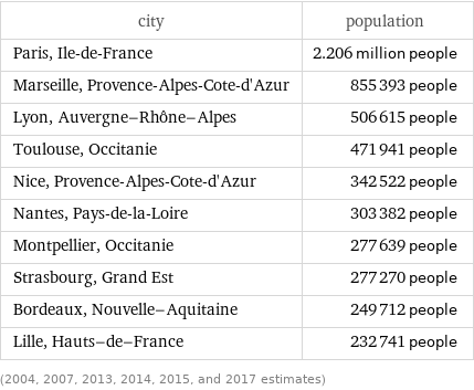 city | population Paris, Ile-de-France | 2.206 million people Marseille, Provence-Alpes-Cote-d'Azur | 855393 people Lyon, Auvergne-Rhône-Alpes | 506615 people Toulouse, Occitanie | 471941 people Nice, Provence-Alpes-Cote-d'Azur | 342522 people Nantes, Pays-de-la-Loire | 303382 people Montpellier, Occitanie | 277639 people Strasbourg, Grand Est | 277270 people Bordeaux, Nouvelle-Aquitaine | 249712 people Lille, Hauts-de-France | 232741 people (2004, 2007, 2013, 2014, 2015, and 2017 estimates)