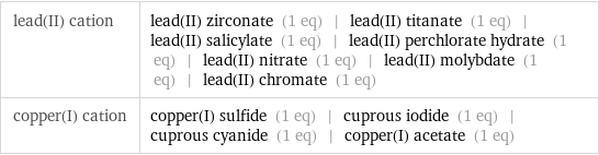 lead(II) cation | lead(II) zirconate (1 eq) | lead(II) titanate (1 eq) | lead(II) salicylate (1 eq) | lead(II) perchlorate hydrate (1 eq) | lead(II) nitrate (1 eq) | lead(II) molybdate (1 eq) | lead(II) chromate (1 eq) copper(I) cation | copper(I) sulfide (1 eq) | cuprous iodide (1 eq) | cuprous cyanide (1 eq) | copper(I) acetate (1 eq)