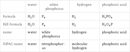  | water | white phosphorus | hydrogen | phosphoric acid formula | H_2O | P_4 | H_2 | H_3PO_4 Hill formula | H_2O | P_4 | H_2 | H_3O_4P name | water | white phosphorus | hydrogen | phosphoric acid IUPAC name | water | tetraphosphorus | molecular hydrogen | phosphoric acid