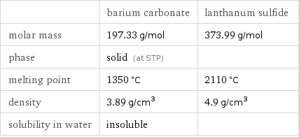  | barium carbonate | lanthanum sulfide molar mass | 197.33 g/mol | 373.99 g/mol phase | solid (at STP) |  melting point | 1350 °C | 2110 °C density | 3.89 g/cm^3 | 4.9 g/cm^3 solubility in water | insoluble | 