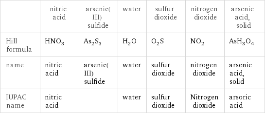  | nitric acid | arsenic(III) sulfide | water | sulfur dioxide | nitrogen dioxide | arsenic acid, solid Hill formula | HNO_3 | As_2S_3 | H_2O | O_2S | NO_2 | AsH_3O_4 name | nitric acid | arsenic(III) sulfide | water | sulfur dioxide | nitrogen dioxide | arsenic acid, solid IUPAC name | nitric acid | | water | sulfur dioxide | Nitrogen dioxide | arsoric acid