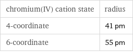 chromium(IV) cation state | radius 4-coordinate | 41 pm 6-coordinate | 55 pm