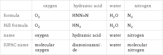  | oxygen | hydrazoic acid | water | nitrogen formula | O_2 | HNN congruent N | H_2O | N_2 Hill formula | O_2 | HN_3 | H_2O | N_2 name | oxygen | hydrazoic acid | water | nitrogen IUPAC name | molecular oxygen | diazonioazanide | water | molecular nitrogen