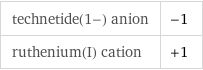 technetide(1-) anion | -1 ruthenium(I) cation | +1