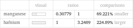  | visual | ratios | | comparisons manganese | | 0.30779 | 1 | 69.221% smaller hafnium | | 1 | 3.2489 | 224.89% larger