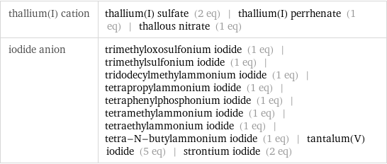 thallium(I) cation | thallium(I) sulfate (2 eq) | thallium(I) perrhenate (1 eq) | thallous nitrate (1 eq) iodide anion | trimethyloxosulfonium iodide (1 eq) | trimethylsulfonium iodide (1 eq) | tridodecylmethylammonium iodide (1 eq) | tetrapropylammonium iodide (1 eq) | tetraphenylphosphonium iodide (1 eq) | tetramethylammonium iodide (1 eq) | tetraethylammonium iodide (1 eq) | tetra-N-butylammonium iodide (1 eq) | tantalum(V) iodide (5 eq) | strontium iodide (2 eq)