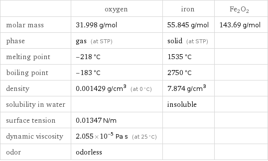  | oxygen | iron | Fe2O2 molar mass | 31.998 g/mol | 55.845 g/mol | 143.69 g/mol phase | gas (at STP) | solid (at STP) |  melting point | -218 °C | 1535 °C |  boiling point | -183 °C | 2750 °C |  density | 0.001429 g/cm^3 (at 0 °C) | 7.874 g/cm^3 |  solubility in water | | insoluble |  surface tension | 0.01347 N/m | |  dynamic viscosity | 2.055×10^-5 Pa s (at 25 °C) | |  odor | odorless | | 