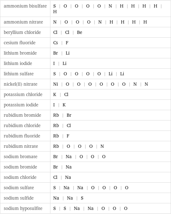 ammonium bisulfate | S | O | O | O | O | N | H | H | H | H | H ammonium nitrate | N | O | O | O | N | H | H | H | H beryllium chloride | Cl | Cl | Be cesium fluoride | Cs | F lithium bromide | Br | Li lithium iodide | I | Li lithium sulfate | S | O | O | O | O | Li | Li nickel(II) nitrate | Ni | O | O | O | O | O | O | N | N potassium chloride | K | Cl potassium iodide | I | K rubidium bromide | Rb | Br rubidium chloride | Rb | Cl rubidium fluoride | Rb | F rubidium nitrate | Rb | O | O | O | N sodium bromate | Br | Na | O | O | O sodium bromide | Br | Na sodium chloride | Cl | Na sodium sulfate | S | Na | Na | O | O | O | O sodium sulfide | Na | Na | S sodium hyposulfite | S | S | Na | Na | O | O | O
