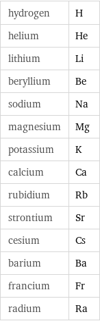 hydrogen | H helium | He lithium | Li beryllium | Be sodium | Na magnesium | Mg potassium | K calcium | Ca rubidium | Rb strontium | Sr cesium | Cs barium | Ba francium | Fr radium | Ra