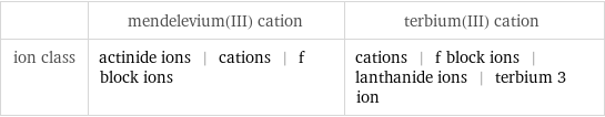  | mendelevium(III) cation | terbium(III) cation ion class | actinide ions | cations | f block ions | cations | f block ions | lanthanide ions | terbium 3 ion