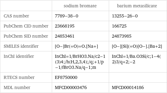  | sodium bromate | barium metasilicate CAS number | 7789-38-0 | 13255-26-0 PubChem CID number | 23668195 | 166725 PubChem SID number | 24853461 | 24873985 SMILES identifier | [O-]Br(=O)=O.[Na+] | [O-][Si](=O)[O-].[Ba+2] InChI identifier | InChI=1/BrHO3.Na/c2-1(3)4;/h(H, 2, 3, 4);/q;+1/p-1/fBrO3.Na/q-1;m | InChI=1/Ba.O3Si/c;1-4(2)3/q+2;-2 RTECS number | EF8750000 |  MDL number | MFCD00003476 | MFCD00014186