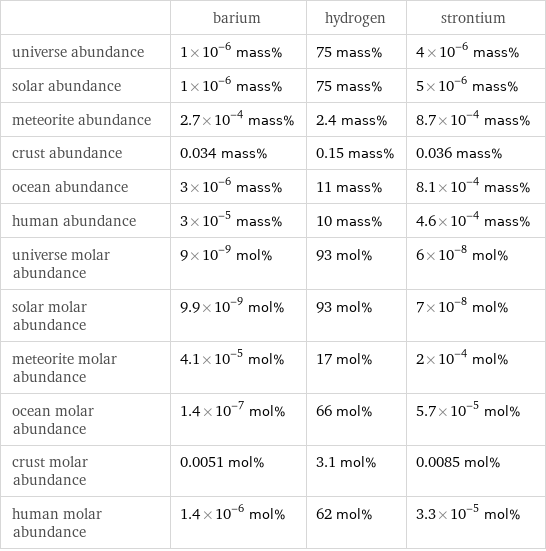  | barium | hydrogen | strontium universe abundance | 1×10^-6 mass% | 75 mass% | 4×10^-6 mass% solar abundance | 1×10^-6 mass% | 75 mass% | 5×10^-6 mass% meteorite abundance | 2.7×10^-4 mass% | 2.4 mass% | 8.7×10^-4 mass% crust abundance | 0.034 mass% | 0.15 mass% | 0.036 mass% ocean abundance | 3×10^-6 mass% | 11 mass% | 8.1×10^-4 mass% human abundance | 3×10^-5 mass% | 10 mass% | 4.6×10^-4 mass% universe molar abundance | 9×10^-9 mol% | 93 mol% | 6×10^-8 mol% solar molar abundance | 9.9×10^-9 mol% | 93 mol% | 7×10^-8 mol% meteorite molar abundance | 4.1×10^-5 mol% | 17 mol% | 2×10^-4 mol% ocean molar abundance | 1.4×10^-7 mol% | 66 mol% | 5.7×10^-5 mol% crust molar abundance | 0.0051 mol% | 3.1 mol% | 0.0085 mol% human molar abundance | 1.4×10^-6 mol% | 62 mol% | 3.3×10^-5 mol%