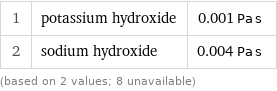 1 | potassium hydroxide | 0.001 Pa s 2 | sodium hydroxide | 0.004 Pa s (based on 2 values; 8 unavailable)
