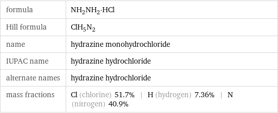 formula | NH_2NH_2·HCl Hill formula | ClH_5N_2 name | hydrazine monohydrochloride IUPAC name | hydrazine hydrochloride alternate names | hydrazine hydrochloride mass fractions | Cl (chlorine) 51.7% | H (hydrogen) 7.36% | N (nitrogen) 40.9%