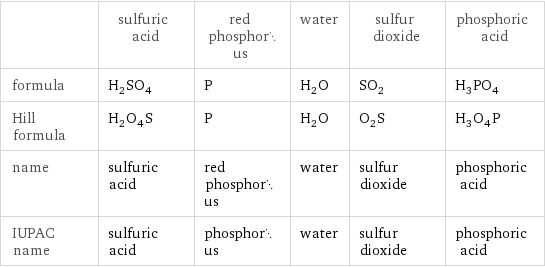  | sulfuric acid | red phosphorus | water | sulfur dioxide | phosphoric acid formula | H_2SO_4 | P | H_2O | SO_2 | H_3PO_4 Hill formula | H_2O_4S | P | H_2O | O_2S | H_3O_4P name | sulfuric acid | red phosphorus | water | sulfur dioxide | phosphoric acid IUPAC name | sulfuric acid | phosphorus | water | sulfur dioxide | phosphoric acid