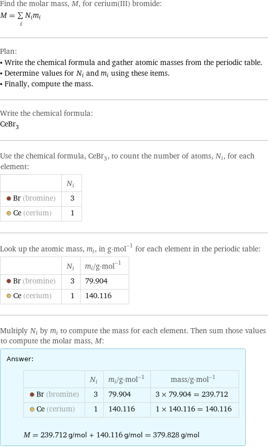 Find the molar mass, M, for cerium(III) bromide: M = sum _iN_im_i Plan: • Write the chemical formula and gather atomic masses from the periodic table. • Determine values for N_i and m_i using these items. • Finally, compute the mass. Write the chemical formula: CeBr_3 Use the chemical formula, CeBr_3, to count the number of atoms, N_i, for each element:  | N_i  Br (bromine) | 3  Ce (cerium) | 1 Look up the atomic mass, m_i, in g·mol^(-1) for each element in the periodic table:  | N_i | m_i/g·mol^(-1)  Br (bromine) | 3 | 79.904  Ce (cerium) | 1 | 140.116 Multiply N_i by m_i to compute the mass for each element. Then sum those values to compute the molar mass, M: Answer: |   | | N_i | m_i/g·mol^(-1) | mass/g·mol^(-1)  Br (bromine) | 3 | 79.904 | 3 × 79.904 = 239.712  Ce (cerium) | 1 | 140.116 | 1 × 140.116 = 140.116  M = 239.712 g/mol + 140.116 g/mol = 379.828 g/mol