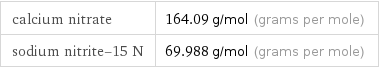 calcium nitrate | 164.09 g/mol (grams per mole) sodium nitrite-15 N | 69.988 g/mol (grams per mole)