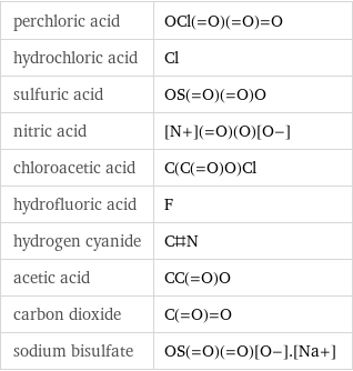 perchloric acid | OCl(=O)(=O)=O hydrochloric acid | Cl sulfuric acid | OS(=O)(=O)O nitric acid | [N+](=O)(O)[O-] chloroacetic acid | C(C(=O)O)Cl hydrofluoric acid | F hydrogen cyanide | C#N acetic acid | CC(=O)O carbon dioxide | C(=O)=O sodium bisulfate | OS(=O)(=O)[O-].[Na+]