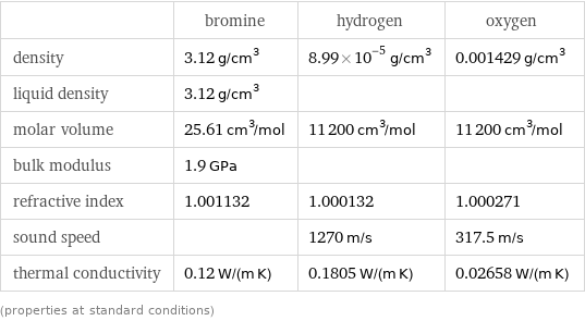  | bromine | hydrogen | oxygen density | 3.12 g/cm^3 | 8.99×10^-5 g/cm^3 | 0.001429 g/cm^3 liquid density | 3.12 g/cm^3 | |  molar volume | 25.61 cm^3/mol | 11200 cm^3/mol | 11200 cm^3/mol bulk modulus | 1.9 GPa | |  refractive index | 1.001132 | 1.000132 | 1.000271 sound speed | | 1270 m/s | 317.5 m/s thermal conductivity | 0.12 W/(m K) | 0.1805 W/(m K) | 0.02658 W/(m K) (properties at standard conditions)