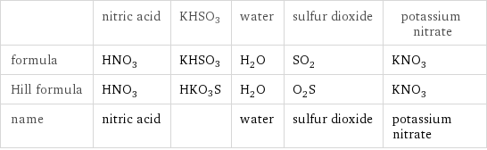  | nitric acid | KHSO3 | water | sulfur dioxide | potassium nitrate formula | HNO_3 | KHSO3 | H_2O | SO_2 | KNO_3 Hill formula | HNO_3 | HKO3S | H_2O | O_2S | KNO_3 name | nitric acid | | water | sulfur dioxide | potassium nitrate