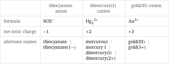  | thiocyanate anion | dimercury(I) cation | gold(III) cation formula | (SCN)^- | (Hg_2)^(2+) | Au^(3+) net ionic charge | -1 | +2 | +3 alternate names | thiocyanate | thiocyanate(1-) | mercurous | mercury I | dimercury(I) | dimercury(2+) | gold(III) | gold(3+)