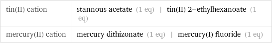 tin(II) cation | stannous acetate (1 eq) | tin(II) 2-ethylhexanoate (1 eq) mercury(II) cation | mercury dithizonate (1 eq) | mercury(I) fluoride (1 eq)