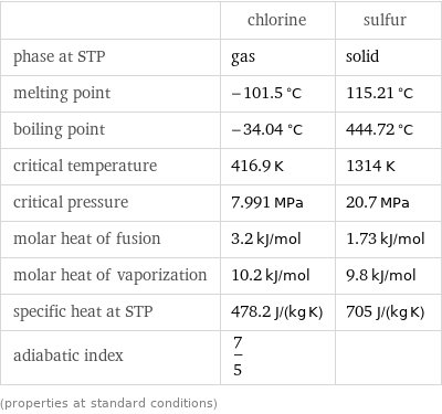  | chlorine | sulfur phase at STP | gas | solid melting point | -101.5 °C | 115.21 °C boiling point | -34.04 °C | 444.72 °C critical temperature | 416.9 K | 1314 K critical pressure | 7.991 MPa | 20.7 MPa molar heat of fusion | 3.2 kJ/mol | 1.73 kJ/mol molar heat of vaporization | 10.2 kJ/mol | 9.8 kJ/mol specific heat at STP | 478.2 J/(kg K) | 705 J/(kg K) adiabatic index | 7/5 |  (properties at standard conditions)