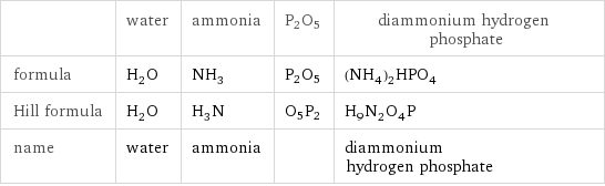  | water | ammonia | P2O5 | diammonium hydrogen phosphate formula | H_2O | NH_3 | P2O5 | (NH_4)_2HPO_4 Hill formula | H_2O | H_3N | O5P2 | H_9N_2O_4P name | water | ammonia | | diammonium hydrogen phosphate