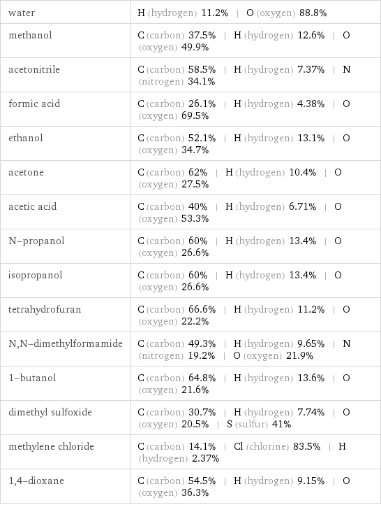 water | H (hydrogen) 11.2% | O (oxygen) 88.8% methanol | C (carbon) 37.5% | H (hydrogen) 12.6% | O (oxygen) 49.9% acetonitrile | C (carbon) 58.5% | H (hydrogen) 7.37% | N (nitrogen) 34.1% formic acid | C (carbon) 26.1% | H (hydrogen) 4.38% | O (oxygen) 69.5% ethanol | C (carbon) 52.1% | H (hydrogen) 13.1% | O (oxygen) 34.7% acetone | C (carbon) 62% | H (hydrogen) 10.4% | O (oxygen) 27.5% acetic acid | C (carbon) 40% | H (hydrogen) 6.71% | O (oxygen) 53.3% N-propanol | C (carbon) 60% | H (hydrogen) 13.4% | O (oxygen) 26.6% isopropanol | C (carbon) 60% | H (hydrogen) 13.4% | O (oxygen) 26.6% tetrahydrofuran | C (carbon) 66.6% | H (hydrogen) 11.2% | O (oxygen) 22.2% N, N-dimethylformamide | C (carbon) 49.3% | H (hydrogen) 9.65% | N (nitrogen) 19.2% | O (oxygen) 21.9% 1-butanol | C (carbon) 64.8% | H (hydrogen) 13.6% | O (oxygen) 21.6% dimethyl sulfoxide | C (carbon) 30.7% | H (hydrogen) 7.74% | O (oxygen) 20.5% | S (sulfur) 41% methylene chloride | C (carbon) 14.1% | Cl (chlorine) 83.5% | H (hydrogen) 2.37% 1, 4-dioxane | C (carbon) 54.5% | H (hydrogen) 9.15% | O (oxygen) 36.3%