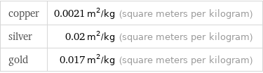 copper | 0.0021 m^2/kg (square meters per kilogram) silver | 0.02 m^2/kg (square meters per kilogram) gold | 0.017 m^2/kg (square meters per kilogram)