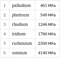 1 | palladium | 461 MPa 2 | platinum | 549 MPa 3 | rhodium | 1246 MPa 4 | iridium | 1760 MPa 5 | ruthenium | 2300 MPa 6 | osmium | 4140 MPa